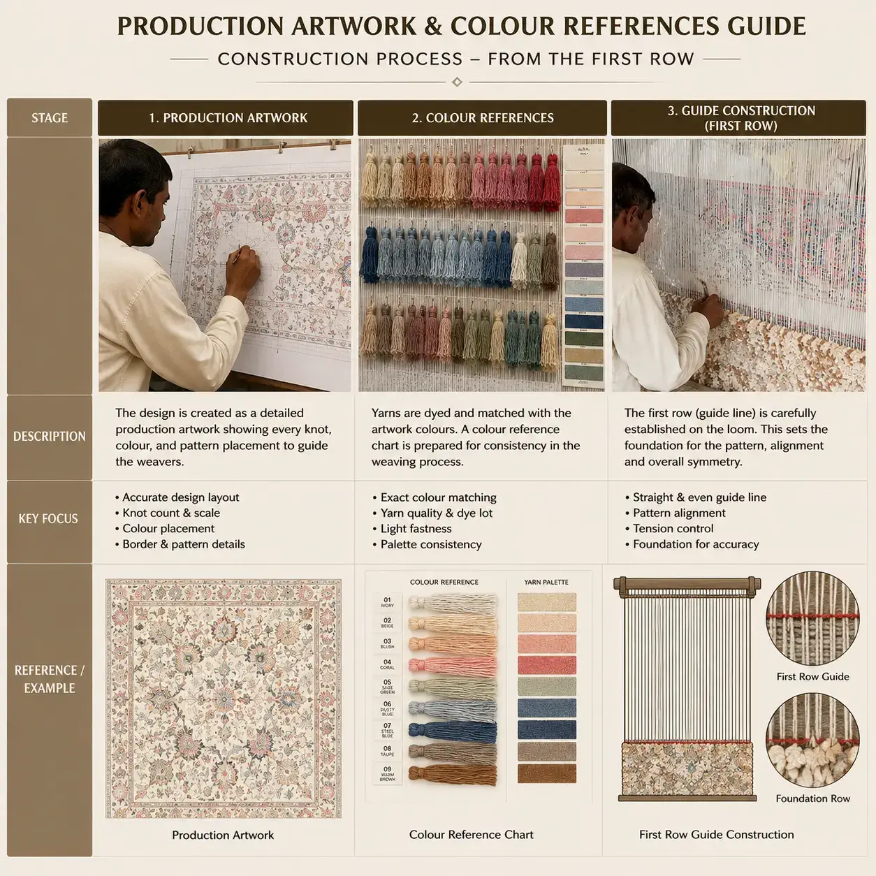 Production artwork and colour references guide illustrating the first row of handmade rug construction, including design artwork, yarn colour matching, loom setup, pattern mapping, guide row formation, and traditional rug weaving techniques used by skilled artisans during the rug manufacturing process in India.